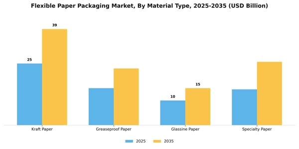 Flexible Paper Packaging Market Segment Image 2