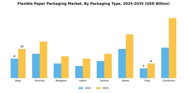 Flexible Paper Packaging Market Segment Image 3