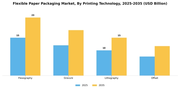 Flexible Paper Packaging Market Segment Image 4