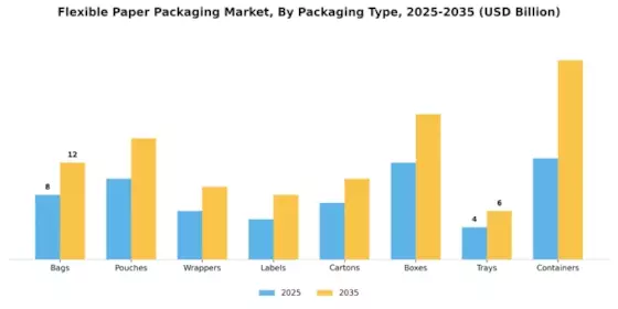 Flexible Paper Packaging Market Segment Image 3