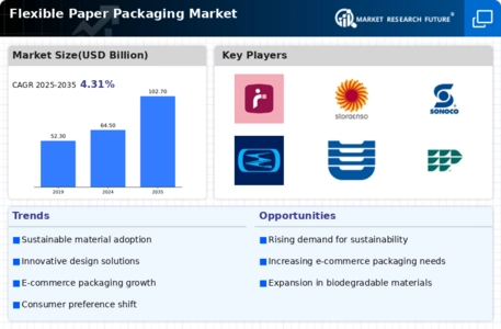 Flexible Paper Packaging Market Infographic