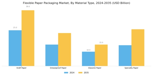 Flexible Paper Packaging Market Segment Image 0