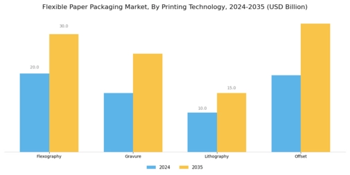 Flexible Paper Packaging Market Segment Image 2