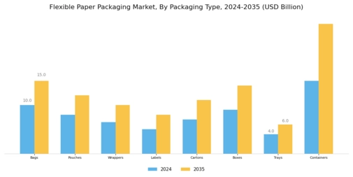 Flexible Paper Packaging Market Segment Image 3