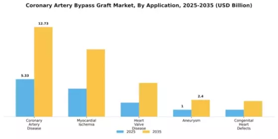 Coronary Artery Bypass Graft Market Segment Image 0