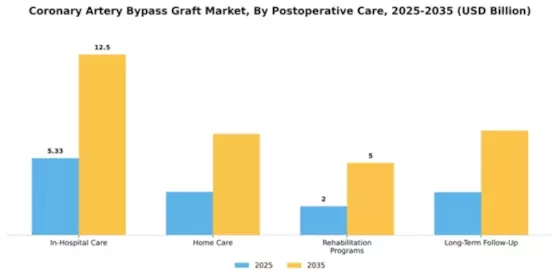Coronary Artery Bypass Graft Market Segment Image 2