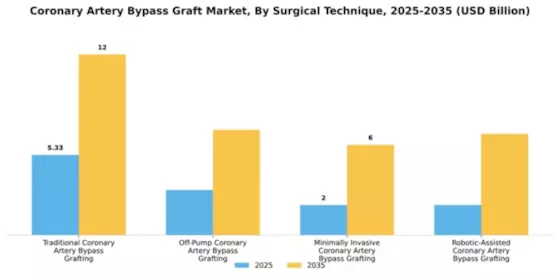 Coronary Artery Bypass Graft Market Segment Image 3