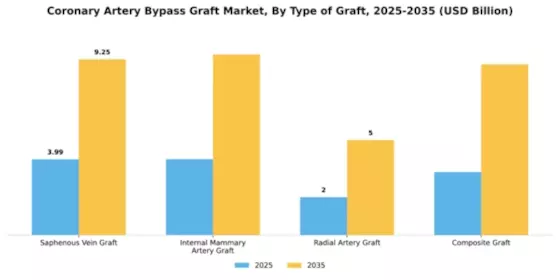 Coronary Artery Bypass Graft Market Segment Image 4