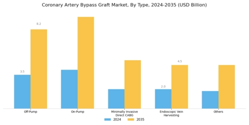 Coronary Artery Bypass Graft Market Segment Image 0