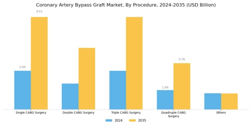 Coronary Artery Bypass Graft Market Segment Image 1