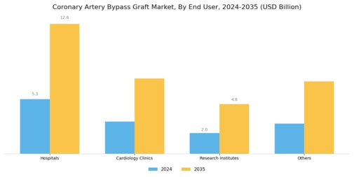 Coronary Artery Bypass Graft Market Segment Image 2