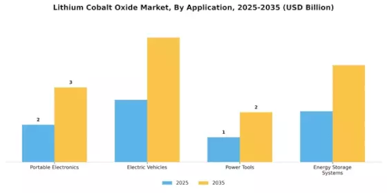 Lithium Cobalt Oxide Market Segment Image 0