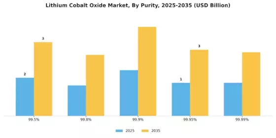 Lithium Cobalt Oxide Market Segment Image 1