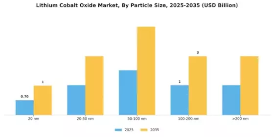 Lithium Cobalt Oxide Market Segment Image 2