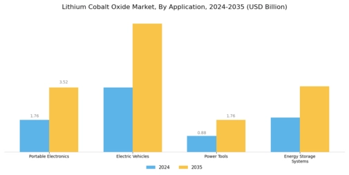 Lithium Cobalt Oxide Market Segment Image 0