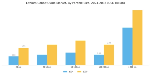Lithium Cobalt Oxide Market Segment Image 2