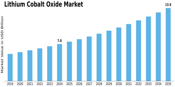 Lithium Cobalt Oxide Market Size