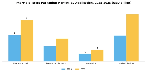 Pharma Blisters Packaging Market Segment Image 0