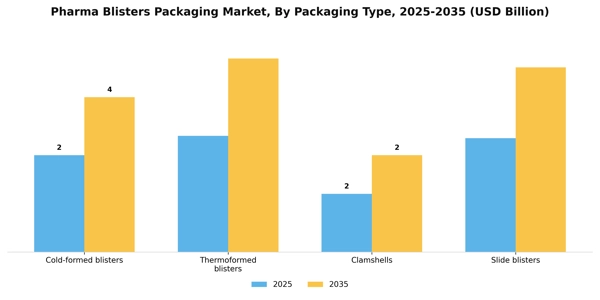 Pharma Blisters Packaging Market Segment Image 3