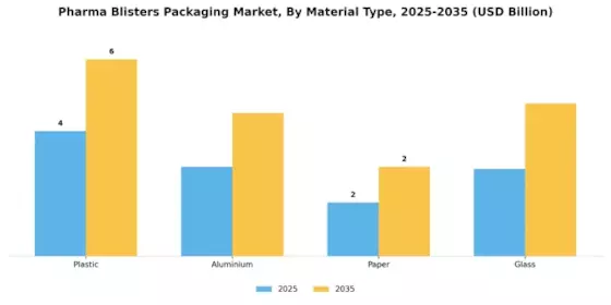 Pharma Blisters Packaging Market Segment Image 0