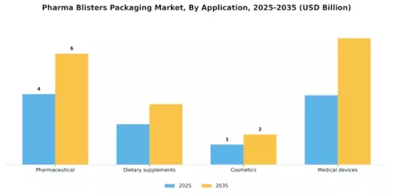 Pharma Blisters Packaging Market Segment Image 1