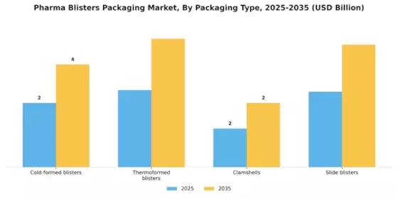 Pharma Blisters Packaging Market Segment Image 2