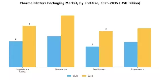 Pharma Blisters Packaging Market Segment Image 3