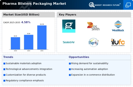 Pharma Blisters Packaging Market Infographic