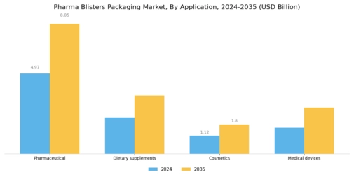 Pharma Blisters Packaging Market Segment Image 1