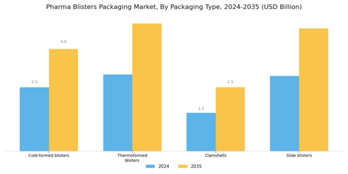 Pharma Blisters Packaging Market Segment Image 2