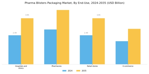 Pharma Blisters Packaging Market Segment Image 3