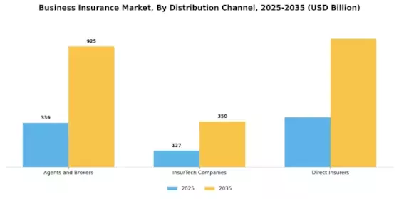 Business Insurance Market Segment Image 3