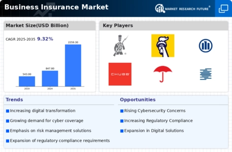 Business Insurance Market Infographic