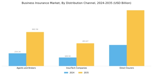 Business Insurance Market Segment Image 3