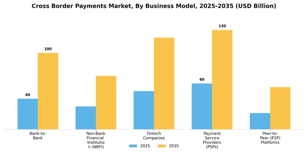 Cross Border Payments Market Segment Image 0