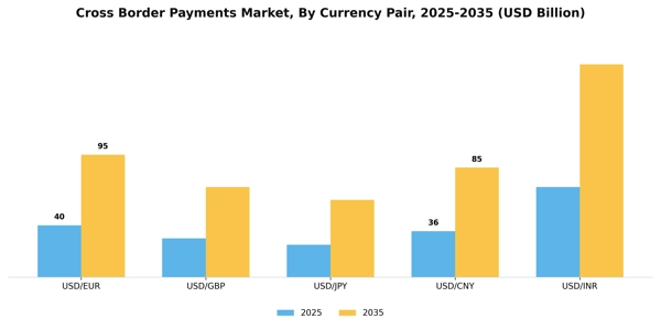 Cross Border Payments Market Segment Image 1