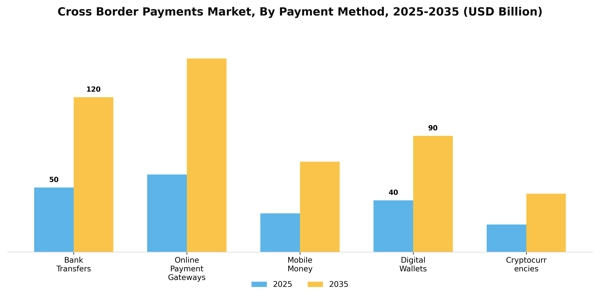Cross Border Payments Market Segment Image 2