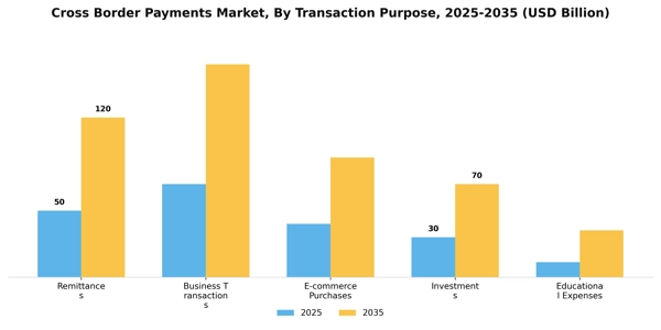 Cross Border Payments Market Segment Image 3
