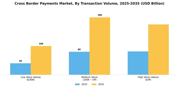 Cross Border Payments Market Segment Image 4