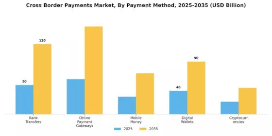 Cross Border Payments Market Segment Image 0