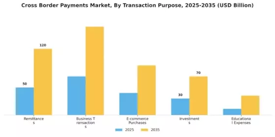 Cross Border Payments Market Segment Image 1