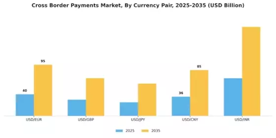 Cross Border Payments Market Segment Image 2