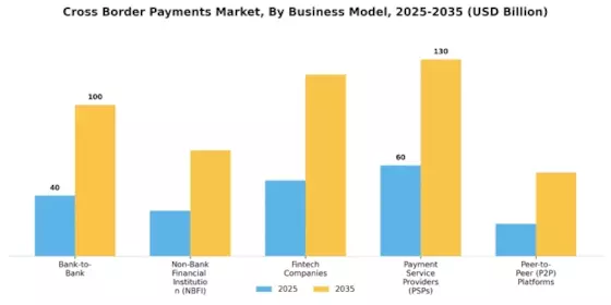 Cross Border Payments Market Segment Image 4