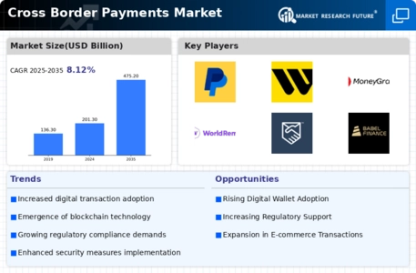 Cross Border Payments Market Infographic