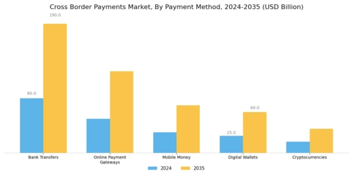 Cross Border Payments Market Segment Image 0