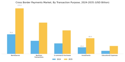 Cross Border Payments Market Segment Image 1