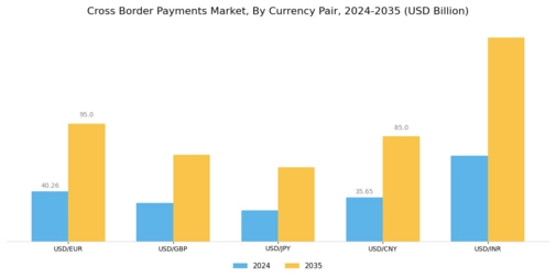 Cross Border Payments Market Segment Image 2