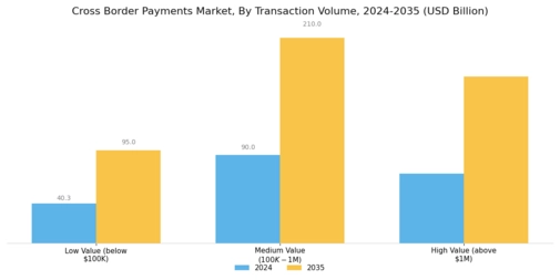 Cross Border Payments Market Segment Image 3