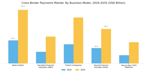 Cross Border Payments Market Segment Image 4