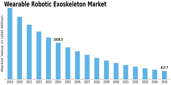 Wearable Robotic Exoskeleton Market Size